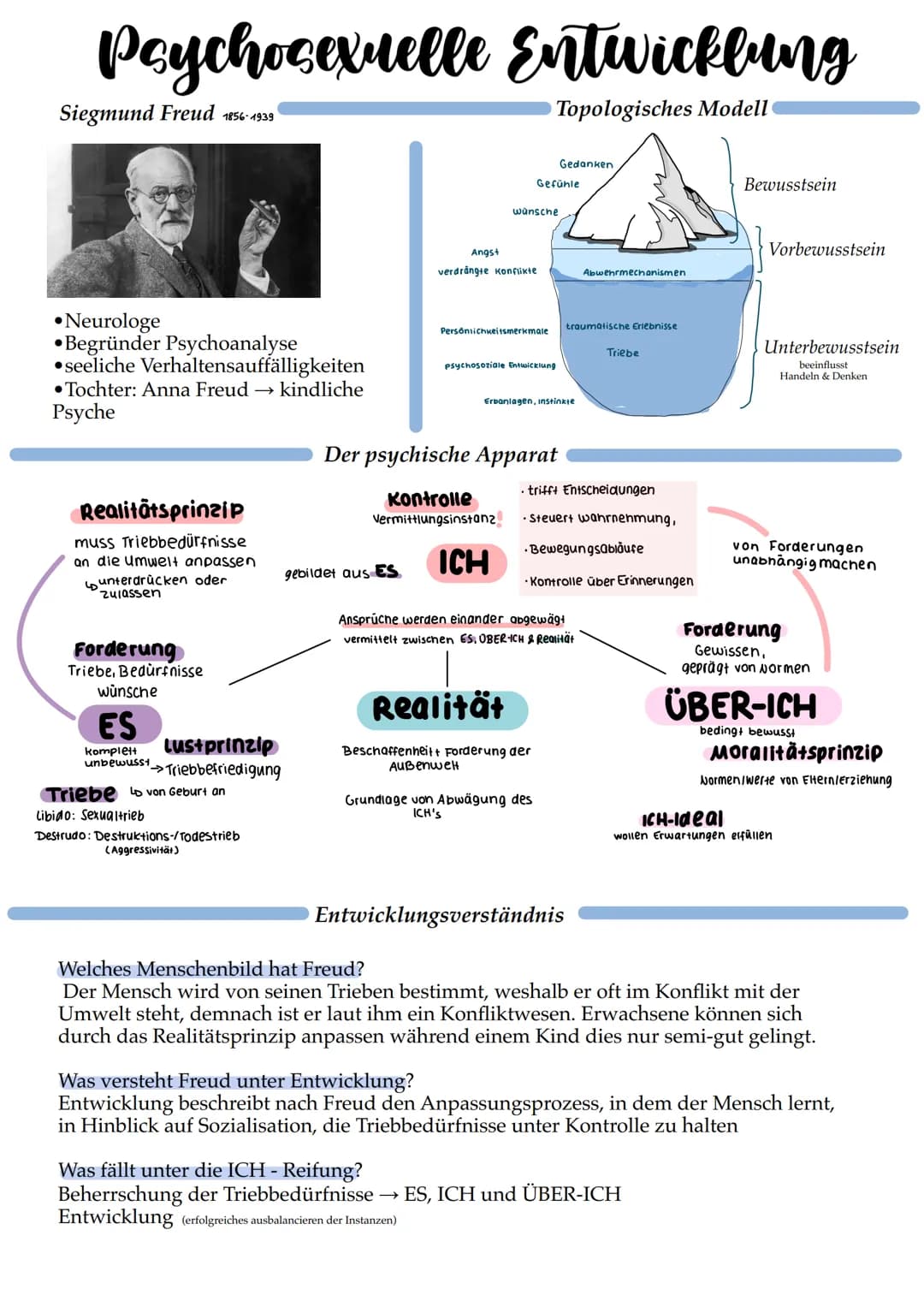 Psychosexuelle Entwicklung
Siegmund Freud 1856-1939
Topologisches Modell
• Neurologe
•Begründer Psychoanalyse
seeliche Verhaltensauffälligke