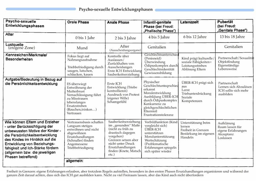 Psychosexuelle Entwicklung
Siegmund Freud 1856-1939
Topologisches Modell
• Neurologe
•Begründer Psychoanalyse
seeliche Verhaltensauffälligke