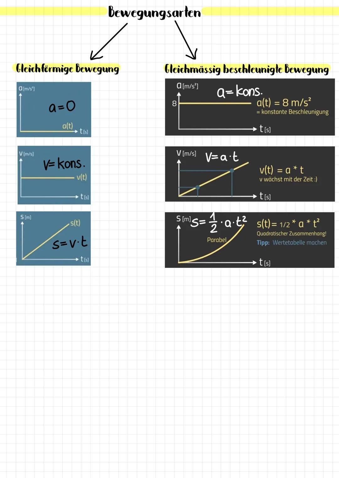 ✓
Gleichförmige Bewegung
a[m/s]
V[m/s]
S [m]
a=0
a(t)
t[s]
v=kons.
v(t)
t(s)
s(t)
s=v.t
Bewegungsarten
t[s]
Gleichmässig beschleunigte Beweg