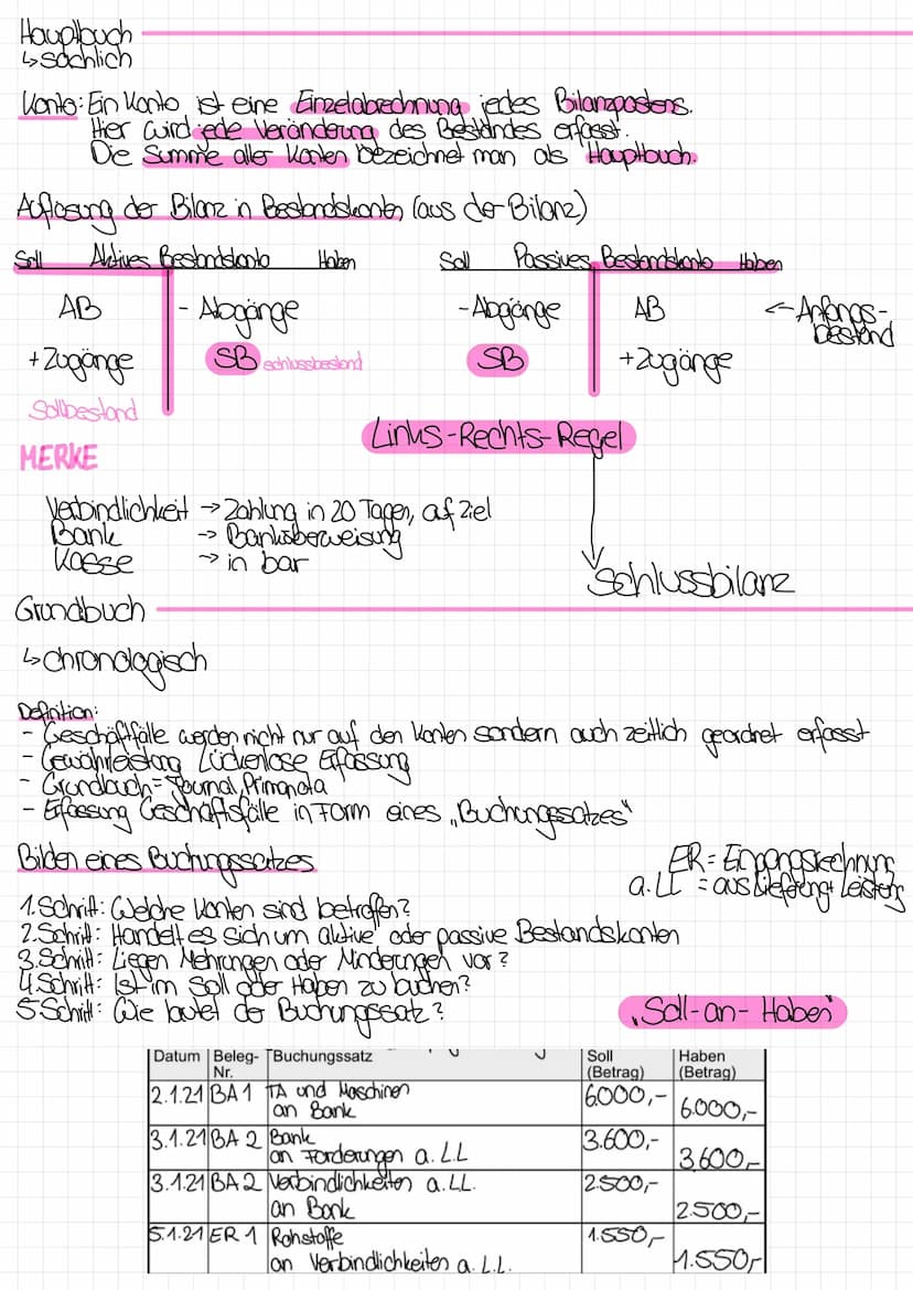Praxis der Unternehmung
Bereiche der Buchführung/Rechnungswesen.
Buchhaltung Lesungsrechnung
wasten-
Statistik Planungsrechnung
- Finansbuch