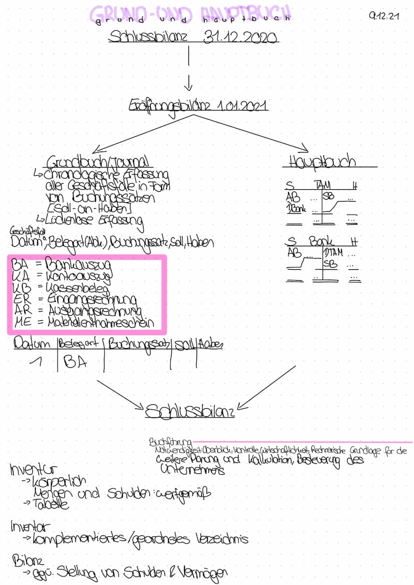 Praxis der Unternehmung
Bereiche der Buchführung/Rechnungswesen.
Buchhaltung Lesungsrechnung
wasten-
Statistik Planungsrechnung
- Finansbuch