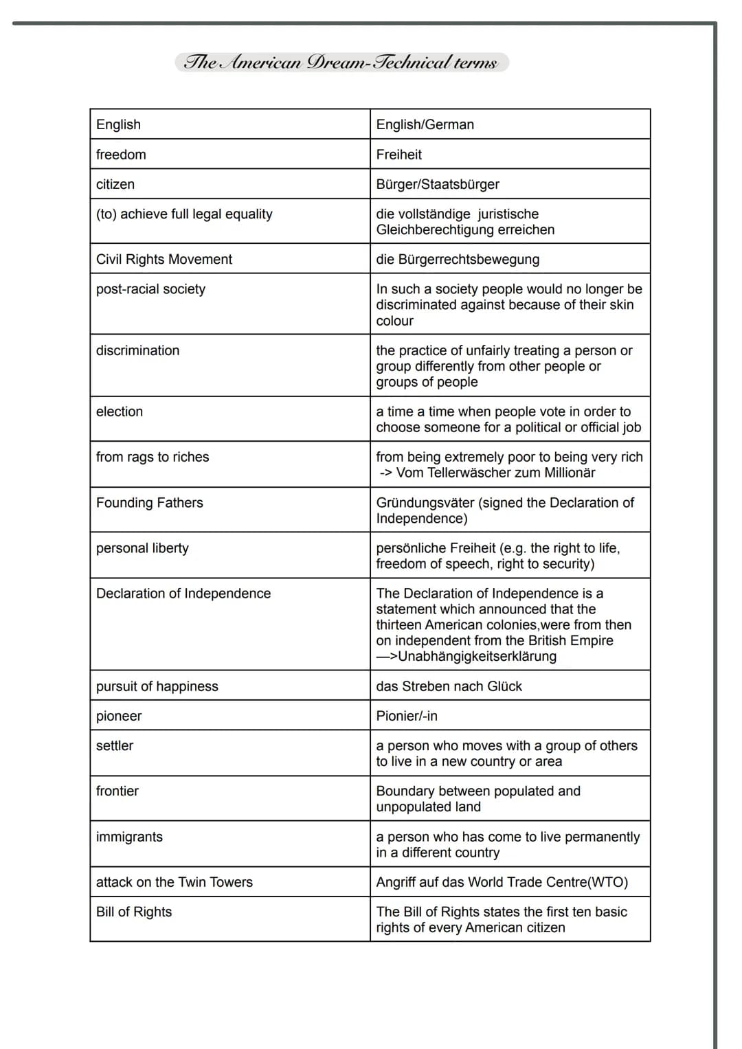 Handout by
Beritan
American Dream
.
Believes and Values:
God-given rights.
• Pursuit of happiness
Equality
• Life : security and protection
