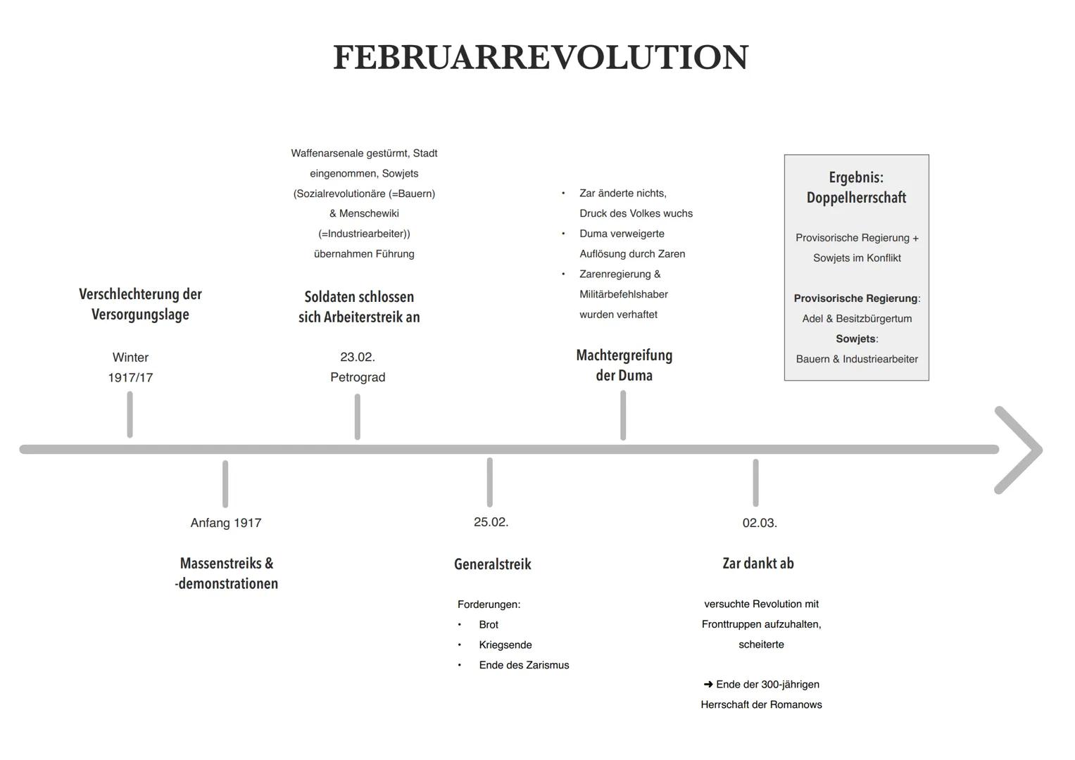 FEBRUARREVOLUTION
Verschlechterung der
Versorgungslage
Winter
1917/17
Waffenarsenale gestürmt, Stadt
eingenommen, Sowjets
(Sozialrevolutionä