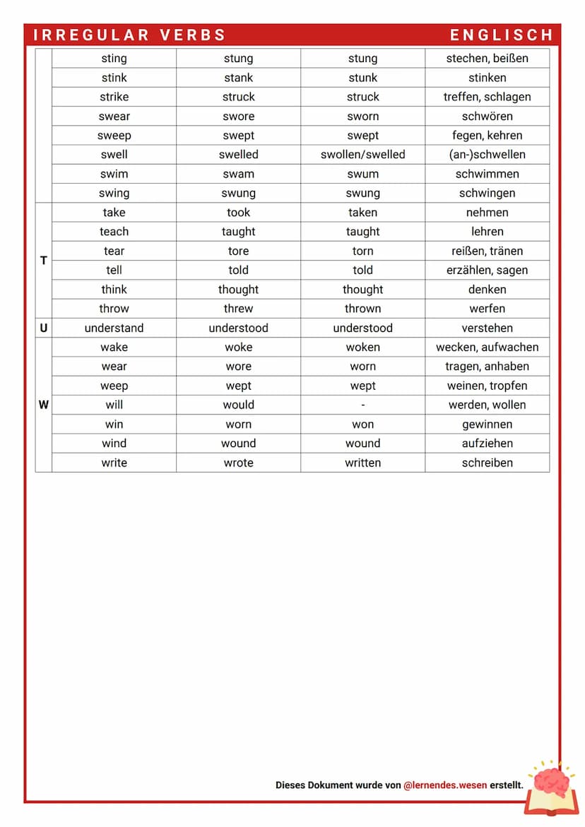 IRREGULAR VERBS
A
B
C
D
E
F
Infinitiv
arise
awake
be
bear
beat
become
begin
bend
bet
bind
bite
bleed
blow
break
breed
bring
build
burn
burst