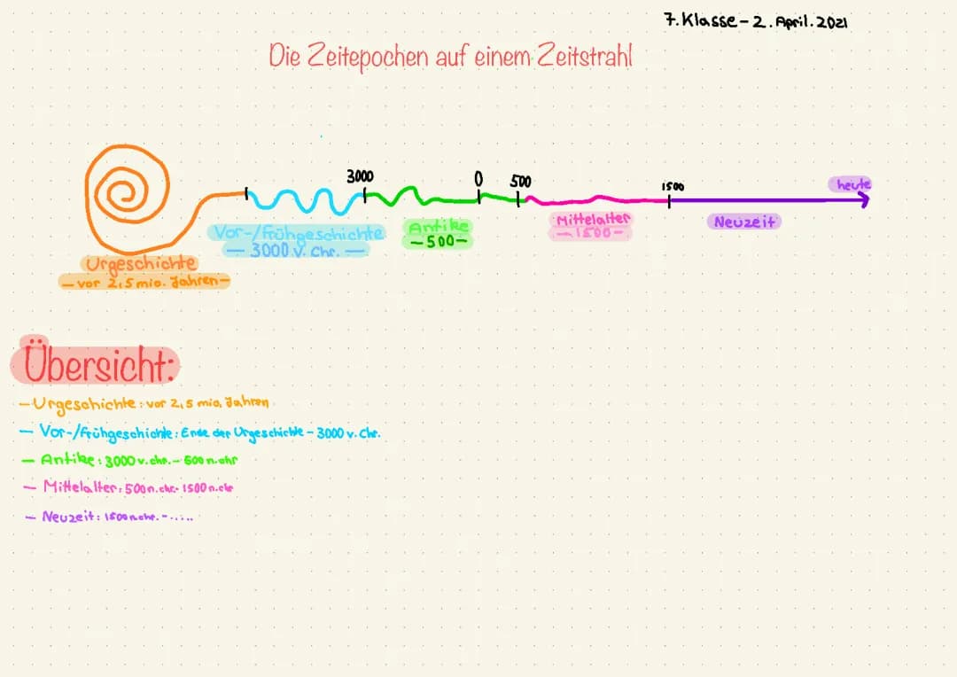 Zeitstrahl der Geschichte - Von der Steinzeit bis Heute