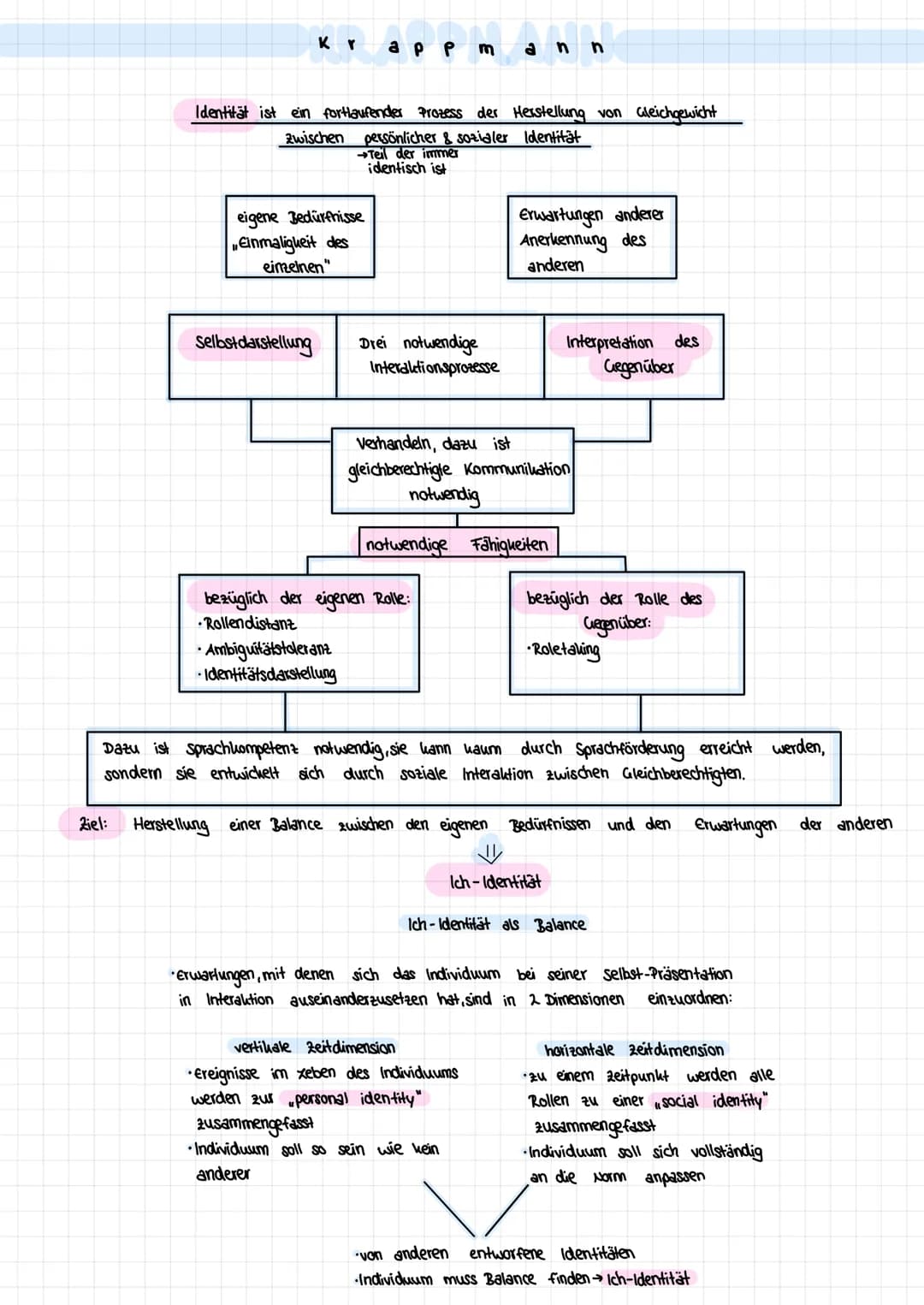 Internalisierung:
(verinnerlichung
Me
das Ego betrachtet sich von außen
nimmt den Standpunkt anderer, sich selbst
gegenüber ein
-Individuum 