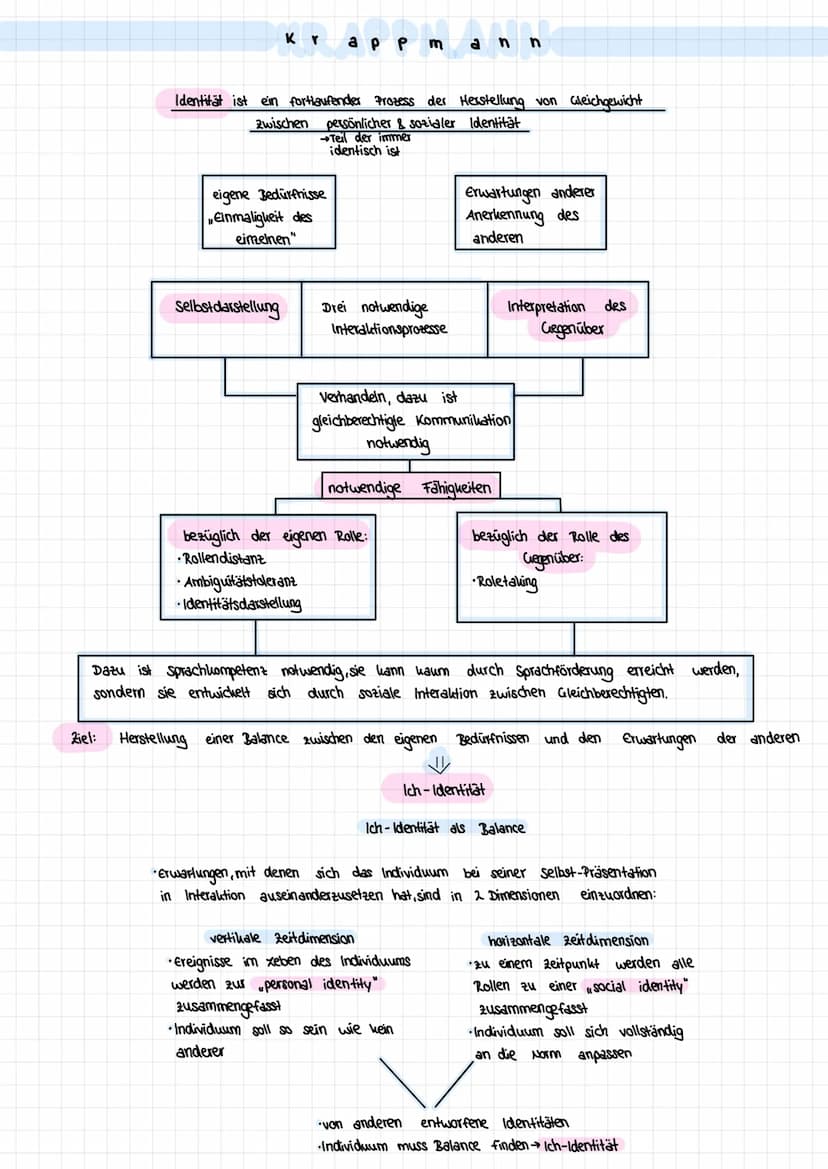 Internalisierung:
(verinnerlichung
Me
das Ego betrachtet sich von außen
nimmt den Standpunkt anderer, sich selbst
gegenüber ein
-Individuum 