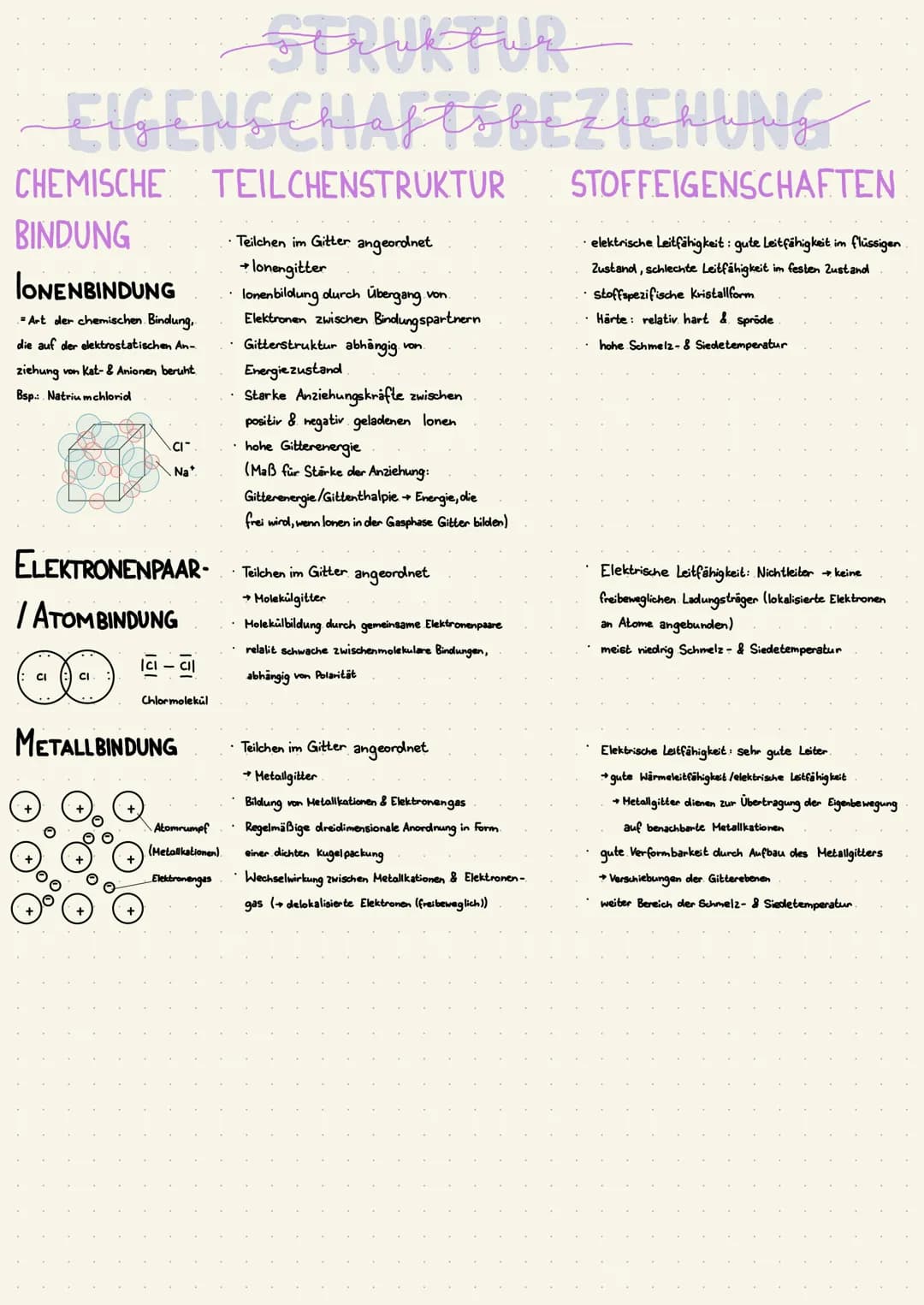 STRUKTUR
EIGENSCHAFTSBEZIENUNG
CHEMISCHE TEILCHENSTRUKTUR
BINDUNG
lONENBINDUNG
= Art der chemischen. Bindung,
die auf der elektrostatischen 