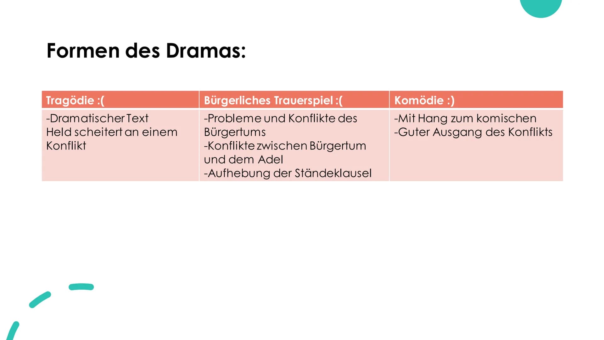 Was ist ein
Drama? altgriechischen Wort "Dráma" = Handlung
Grundsätzlich darauf ausgerichtet auf einer Bühne präsentiert zu
werden
Regieanwe