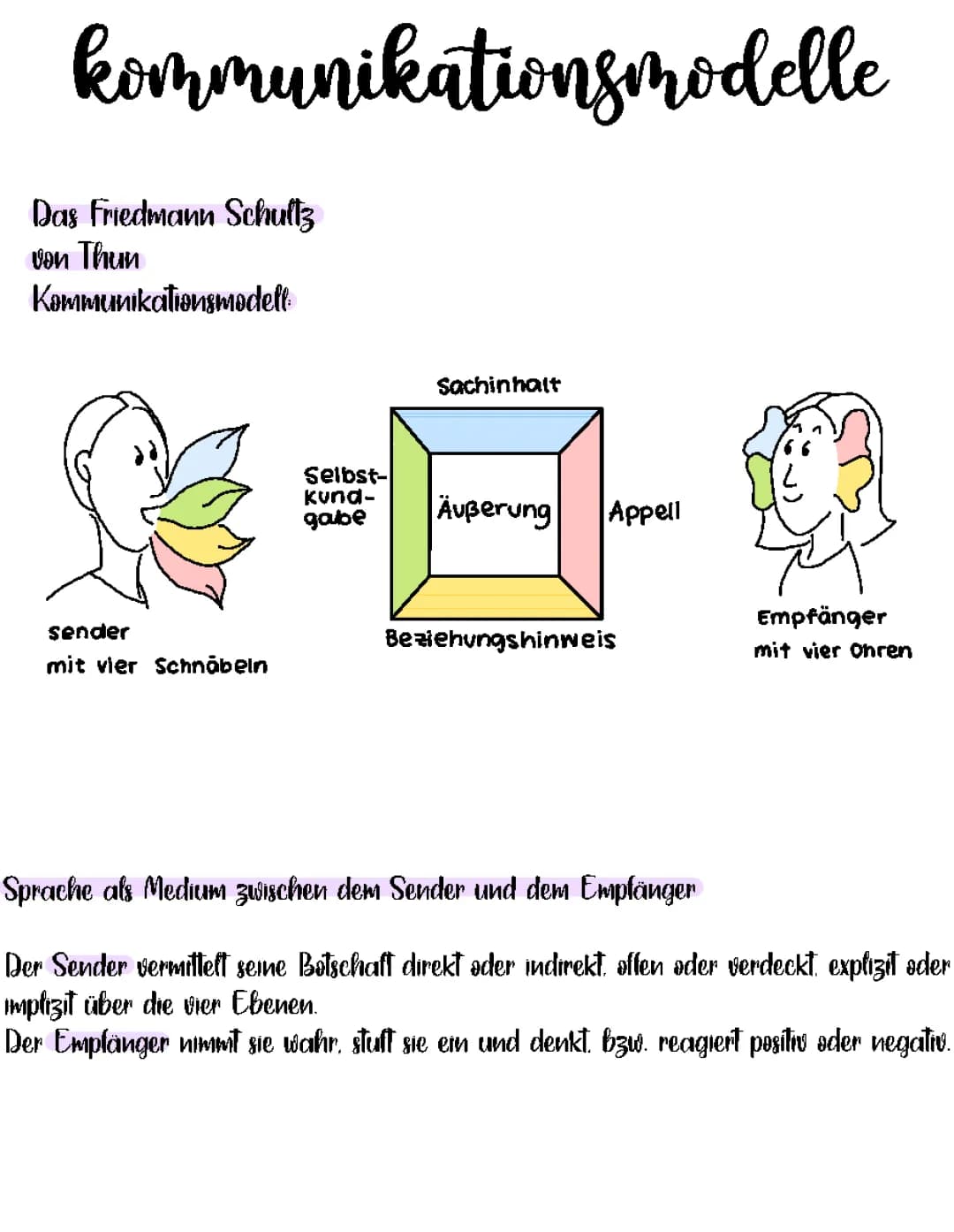 Kommunikationsmodelle 