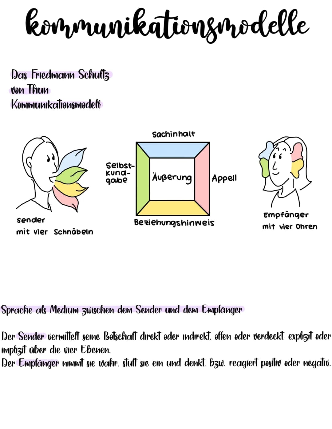 kommunikationsmodelle
Das Friedmann Schultz
von Thun
Kommunikationsmodell
sender
mit vier Schnäbeln
Selbst-
kund-
gabe
Sachinhalt
Äußerung A