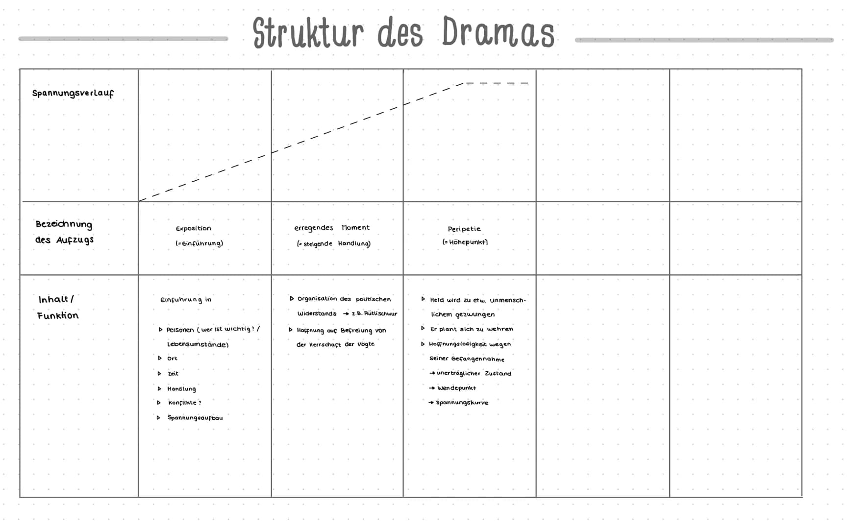 DRAMEN ANALYSE
einleitung.
-Autor, Titel, Erscheinungsjahr, Art des Textes, evtl. historischen kontext
- Ort, Zeit und Figuren der zu analys