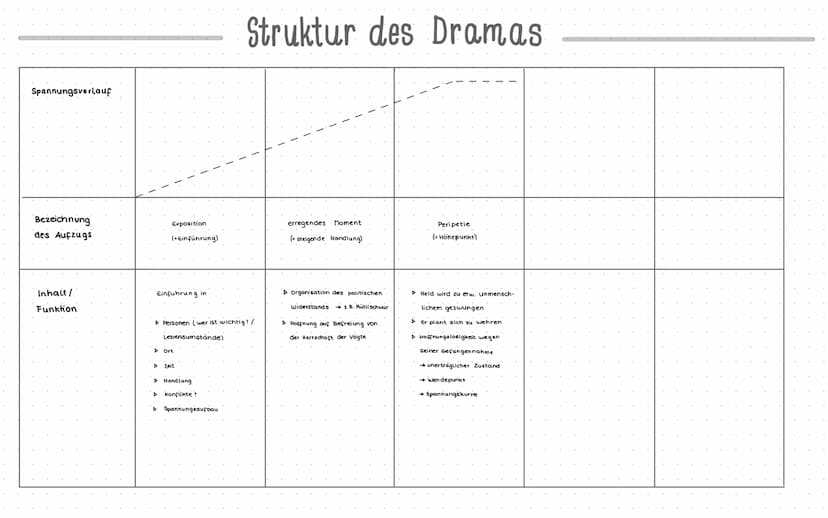 DRAMEN ANALYSE
einleitung.
-Autor, Titel, Erscheinungsjahr, Art des Textes, evtl. historischen kontext
- Ort, Zeit und Figuren der zu analys