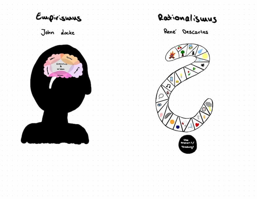 Vergleich der Theorien zum Erkenntnisgewinn¹
John Locke
Unsere Ideen/Vorstellungen
beruhen auf inneren und äußeren
Wahrnehmungen.
Menschlich