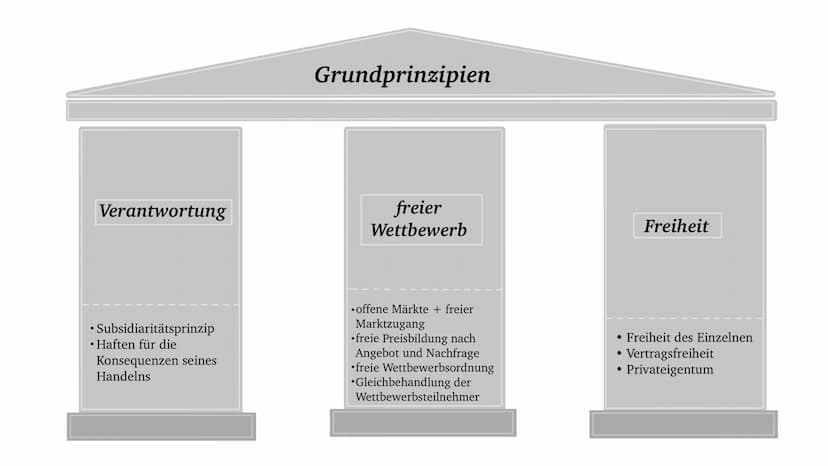 Soziale Marktwirtschaft Gliederung
• Geschichte
• Ziel
Grundprinzipien
Gemeinsamkeiten & Unterschiede
• Vorteile & Nachteile
• Zusammenfassu