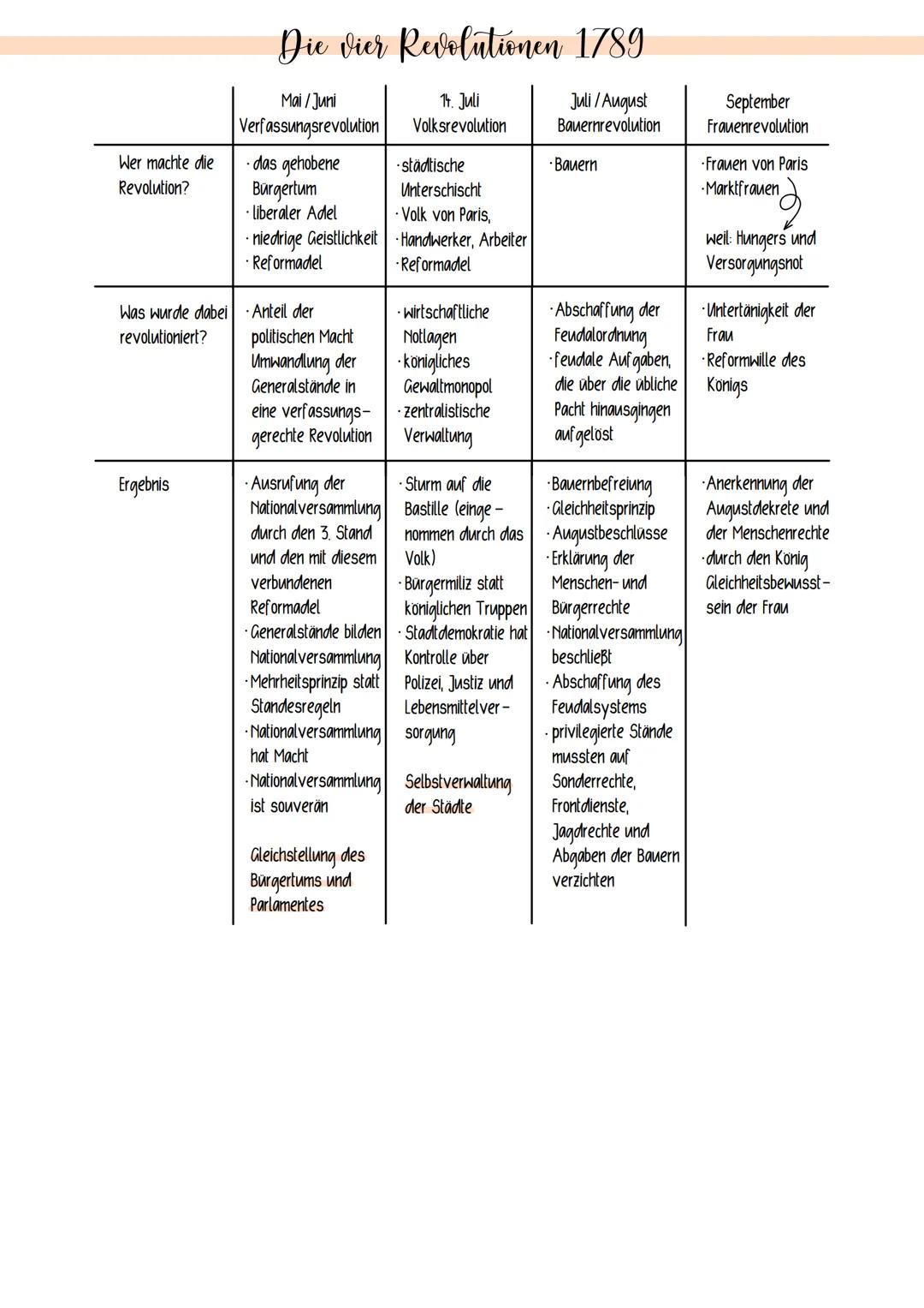 M 2.2
M 2.2.1
Konstituierung der Nationalversammlung
REVOLUTION
Nach der feierlichen Eröffnung der Generalstände am 5. Mai
durch Ludwig XVI.