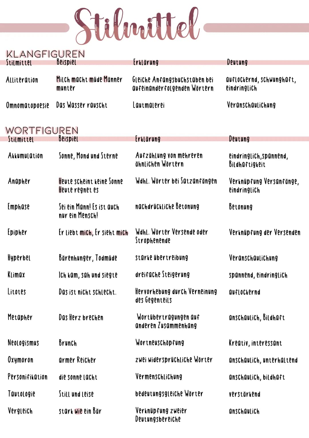 KLANGFIGUREN
Stilmittel
Alliteration
Omnomatopoesie Das Wasser rauscht
Stilmittel
Akkumulation
WORTFIGUREN
Anapher
Emphase
Epipher
Stilmitte
