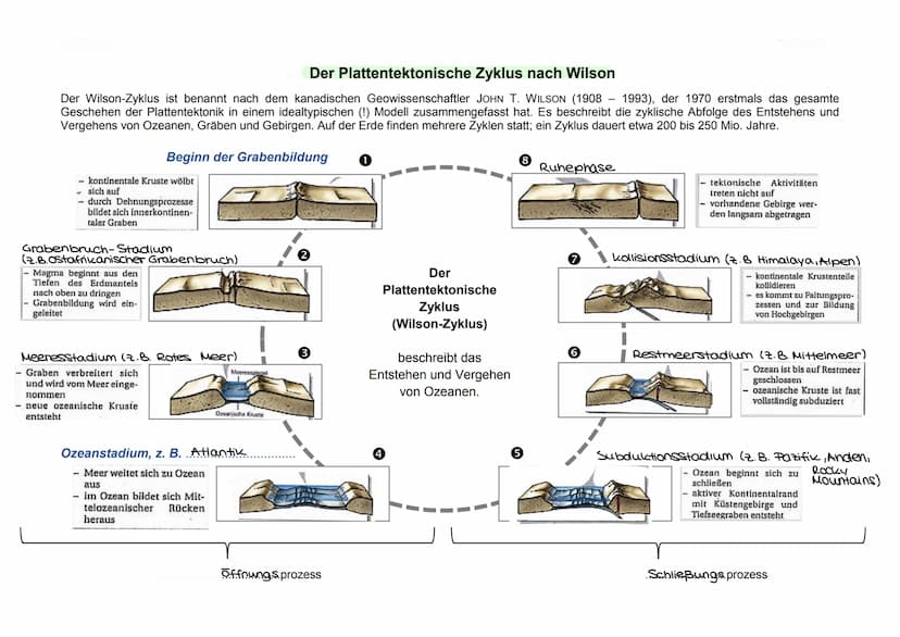 GEODYNAMISCHE PROZESSE
...sind natürliche Bewegungsvorgänge im Erdinneren und auf der Erdoberfläche
lassen sich durch den Aufbau und die Str