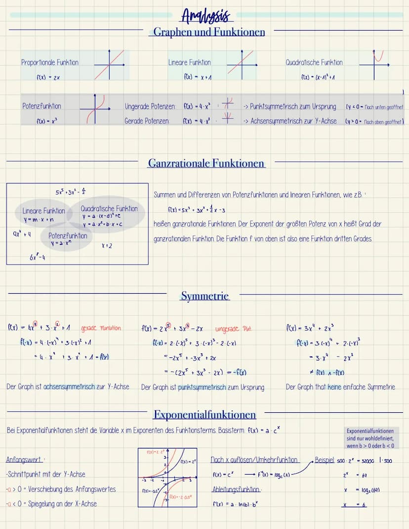 EF Mathe GK1
Mathe ZK
~ Funktionen und Analysis
- Potenz- und Exponentialfunktionen
- Ableitungen und Extrempunkte
- Nullstellen
- Ganzratio
