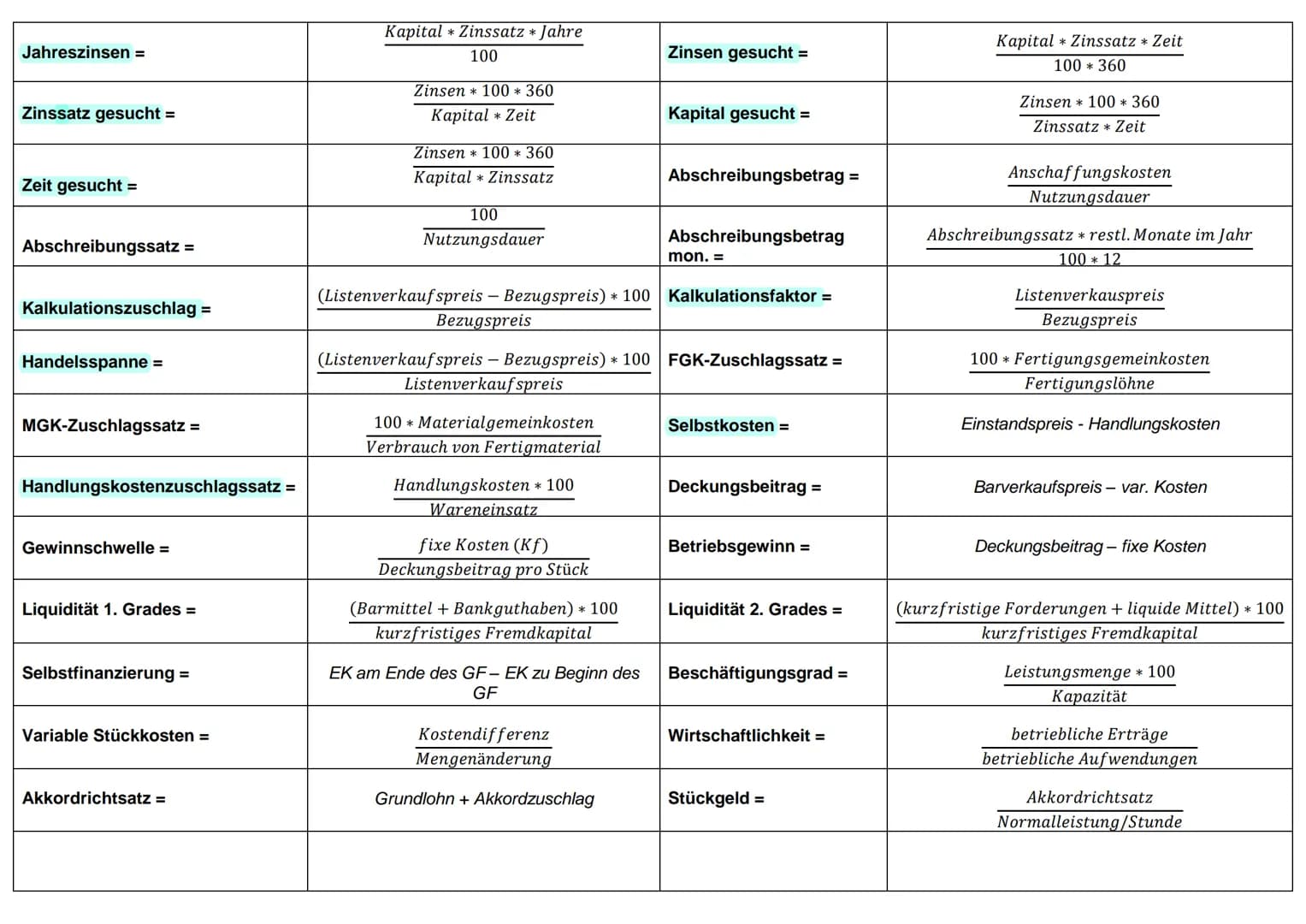 Jahreszinsen =
Zinssatz gesucht =
Zeit gesucht =
Abschreibungssatz =
Kalkulationszuschlag =
Handelsspanne =
MGK-Zuschlagssatz =
Handlungskos