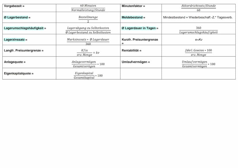 Jahreszinsen =
Zinssatz gesucht =
Zeit gesucht =
Abschreibungssatz =
Kalkulationszuschlag =
Handelsspanne =
MGK-Zuschlagssatz =
Handlungskos