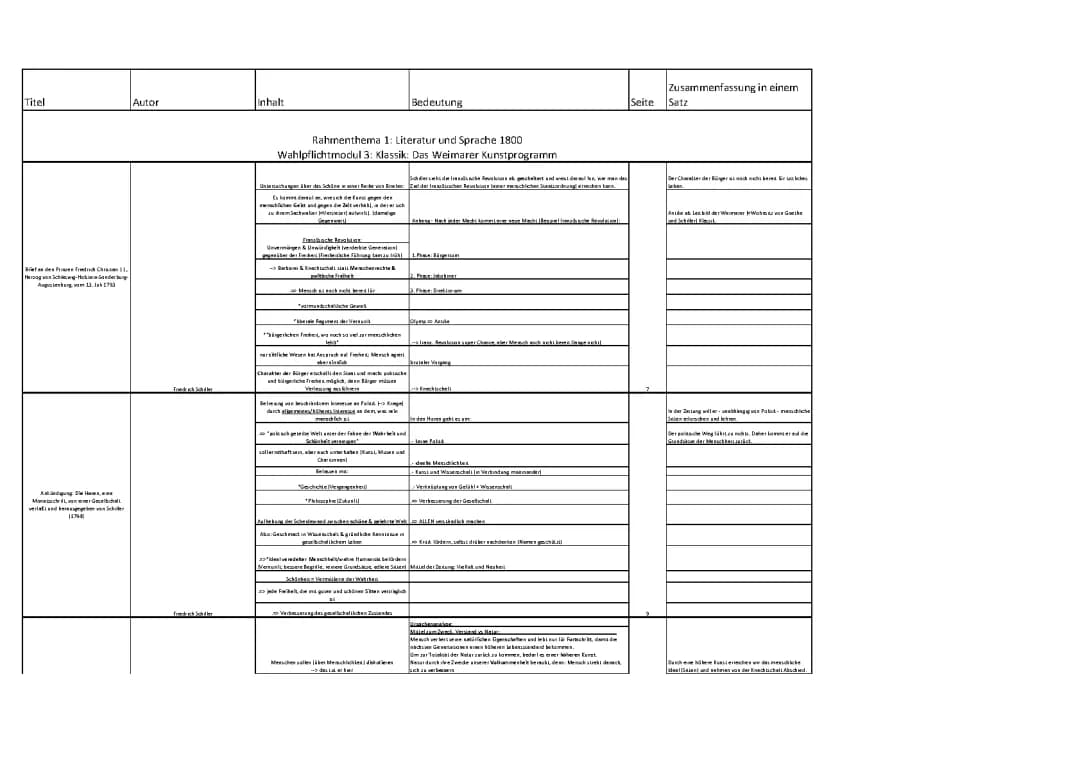 Deutsch Abitur Zusammenfassungen und Lernzettel für 2024 und 2023