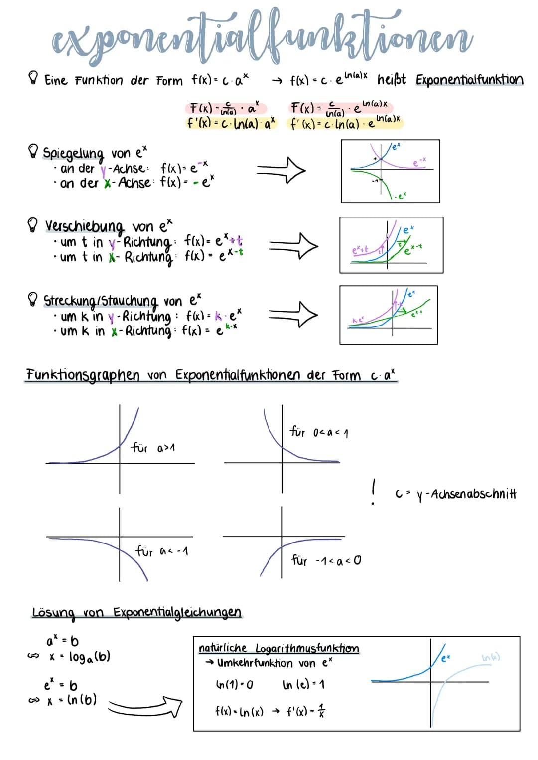 exponential funktionen
Eine Funktion der Form f(x) = c.ax → f(x) = c.e heißt Exponentialfunktion
In(a)x
Spiegelung von e*
• an der 1-Achse: 