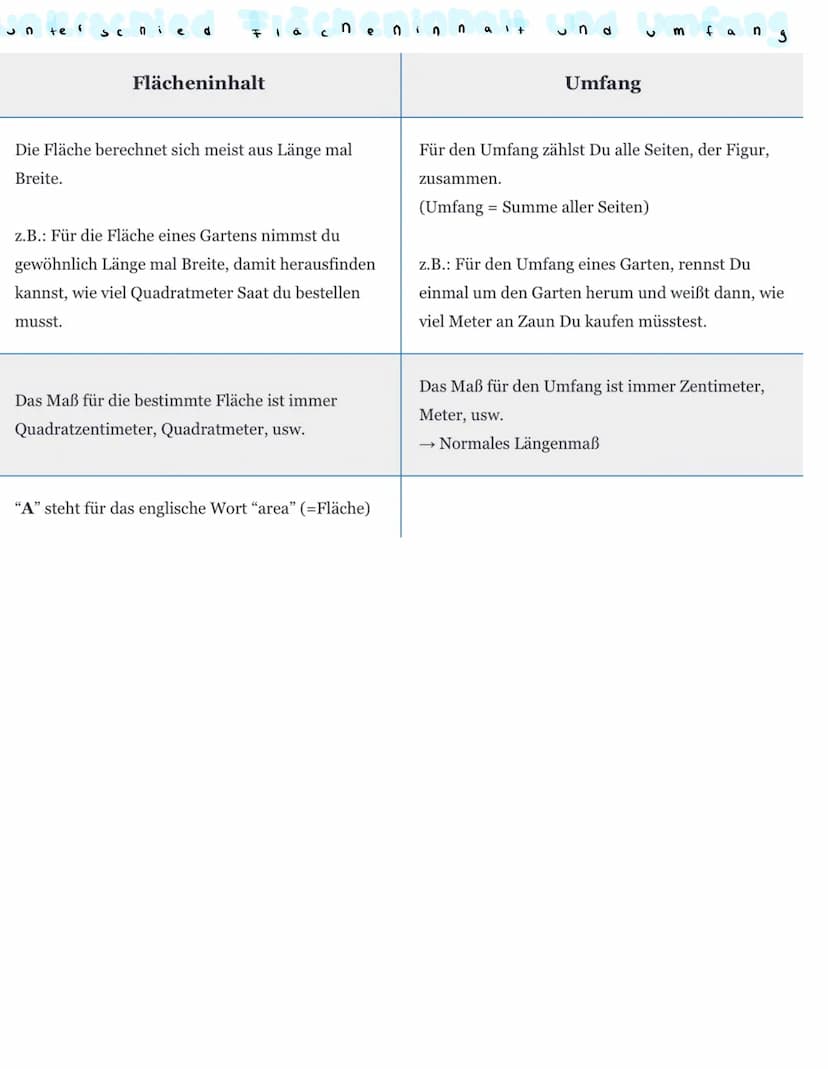 lacne ?
i st
Mit einer Fläche ist ein Gebilde gemeint, das sich über eine Länge und eine Breite
erstreckt. Dieser Bereich kann etwa in der N