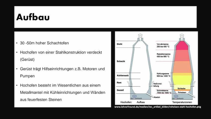 Der Hochofenprozess
Elisabeth Atapin Gliederung
1. Aufbau
2. Abläufe
3. Chemische Vorgänge
4. Redoxreaktion
5. Quellen
Roheisen
Schlacke
www
