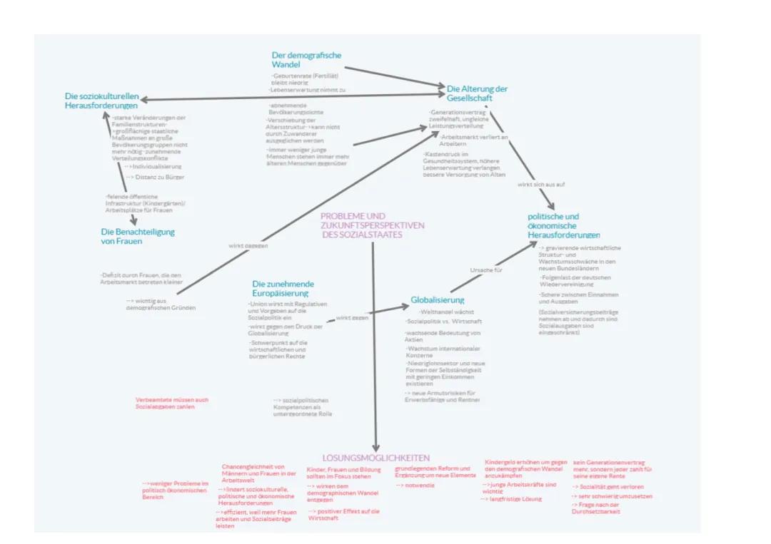 Herausforderungen Sozialstaat Unterricht: Probleme des Sozialstaates Deutschland, Demografischer Wandel und Chancengleichheit