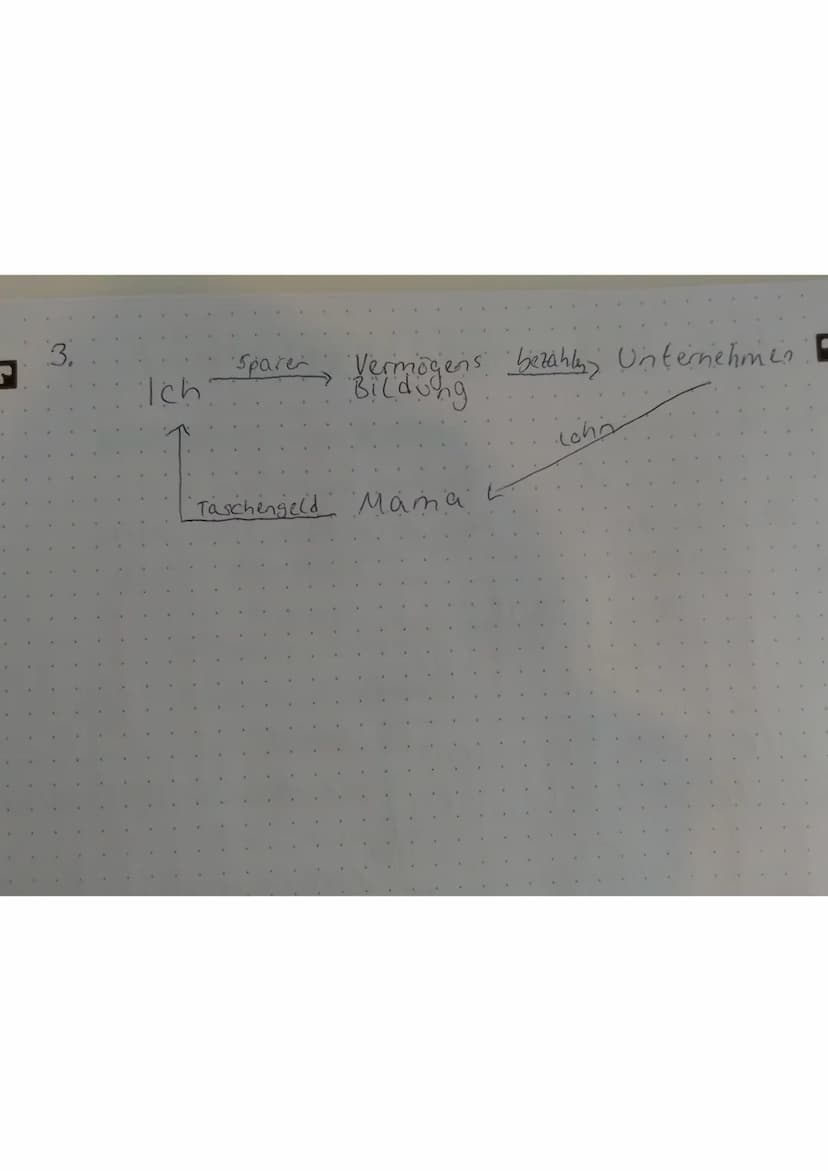 □ des Wirtschaftskreise auf
1. Der Wirtschaftskreislauf erklärt den Austausch &
von Geld- und Güterstromen zwischen den
Unternehmen und den 