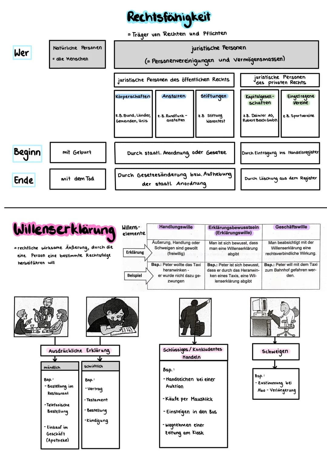 BWL Themen Klassenarbeit
3.1. Rechtsfähigkeit
3.2. Willenserklärung
3.3. Geschäftsfähigkeit
3.4. Rechtsgeschäft
3.5. Vertragsfreiheit und Ve