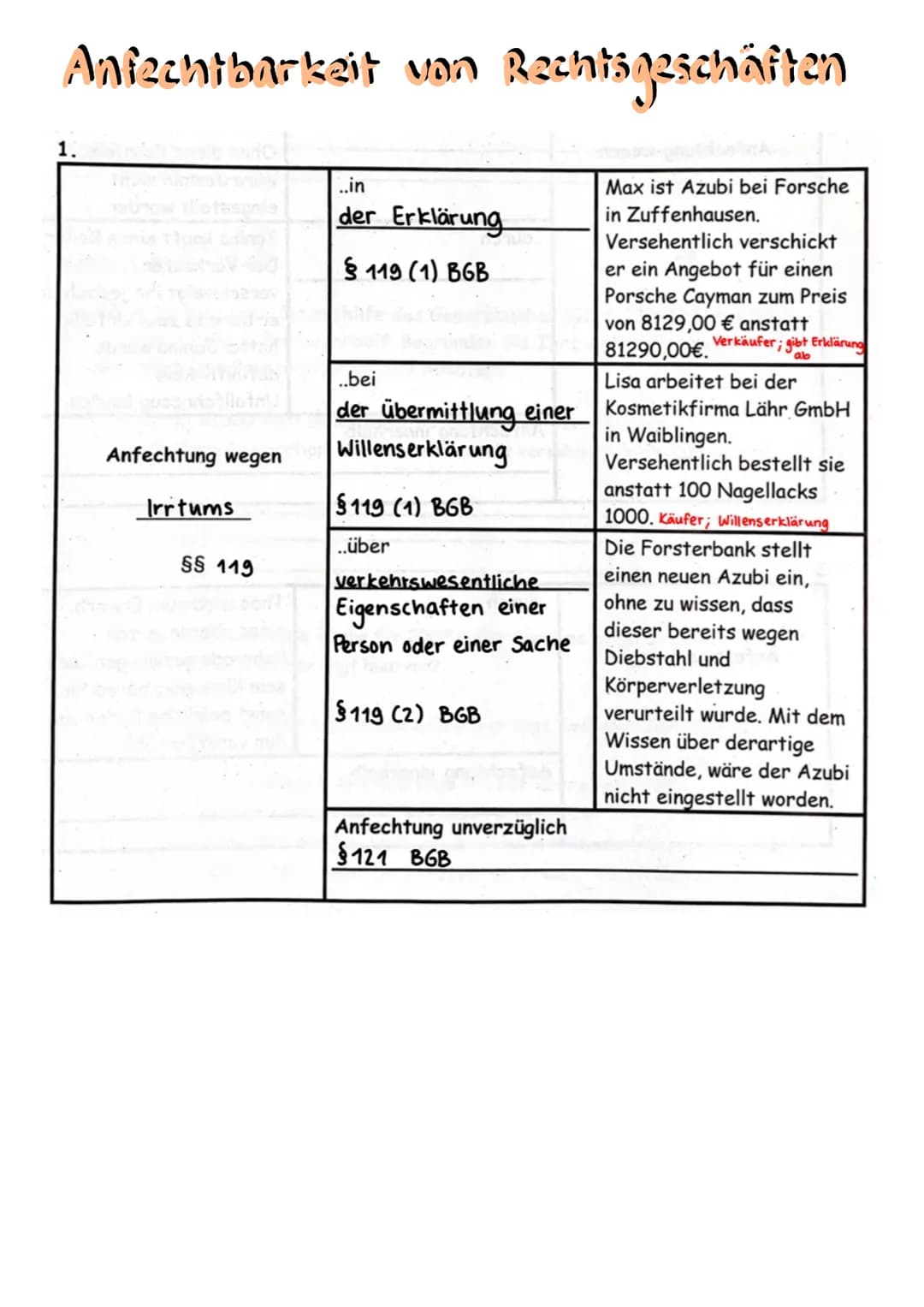 BWL Themen Klassenarbeit
3.1. Rechtsfähigkeit
3.2. Willenserklärung
3.3. Geschäftsfähigkeit
3.4. Rechtsgeschäft
3.5. Vertragsfreiheit und Ve