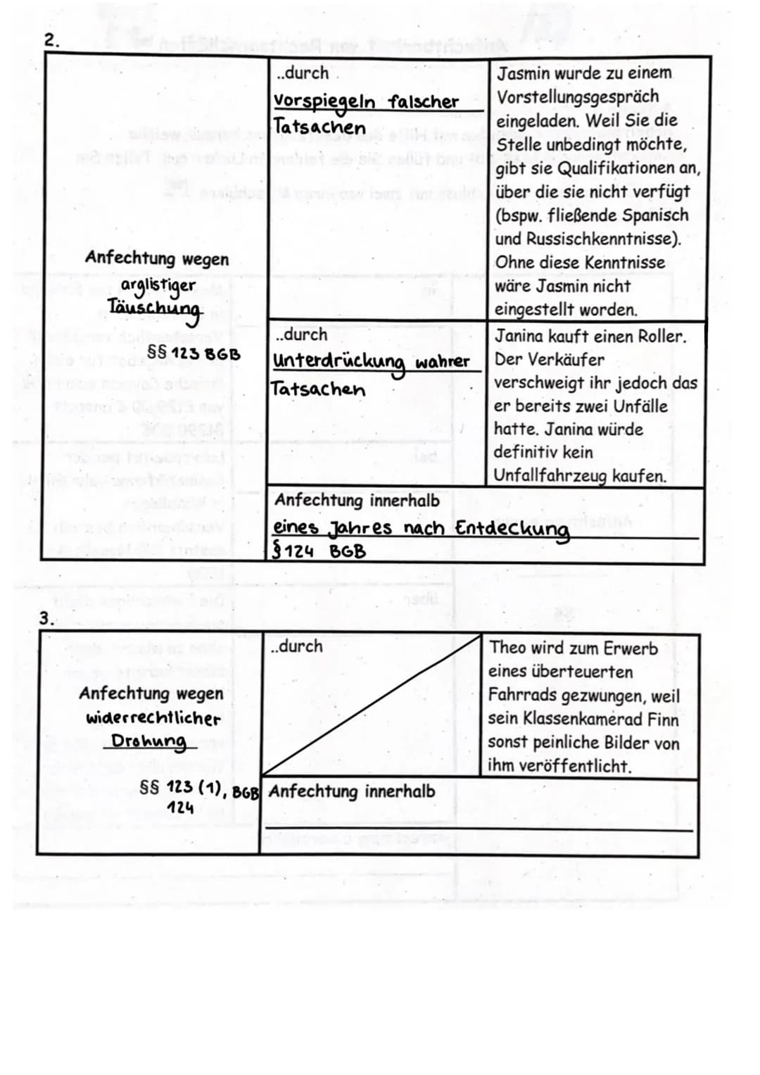 BWL Themen Klassenarbeit
3.1. Rechtsfähigkeit
3.2. Willenserklärung
3.3. Geschäftsfähigkeit
3.4. Rechtsgeschäft
3.5. Vertragsfreiheit und Ve