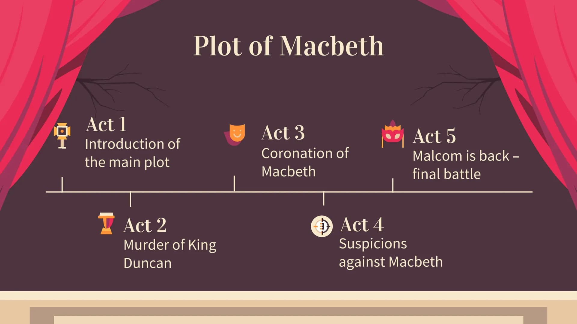 Macbeth
By: Wajiha Noor Malik, 12K 1.Macbeth
→Plot of Macbeth
Structure
2. Relationship between Macbeth and Lady Macbeth
→Gender roles withi