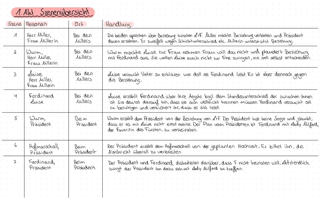 Szenenzusammenfassung Akt 1 + 2