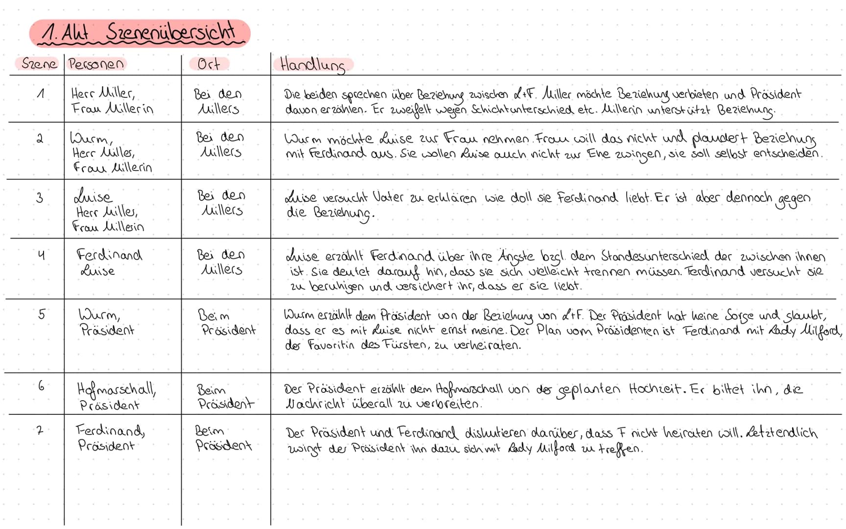 1. Alt Szenenübersicht
Szene Personen
1
2
3
4
6
-7
Herr Miller,
Frau Millerin
шист,
Herr Miller,
Frau Millerin
Luise
Herr Miller,
Frau Mille