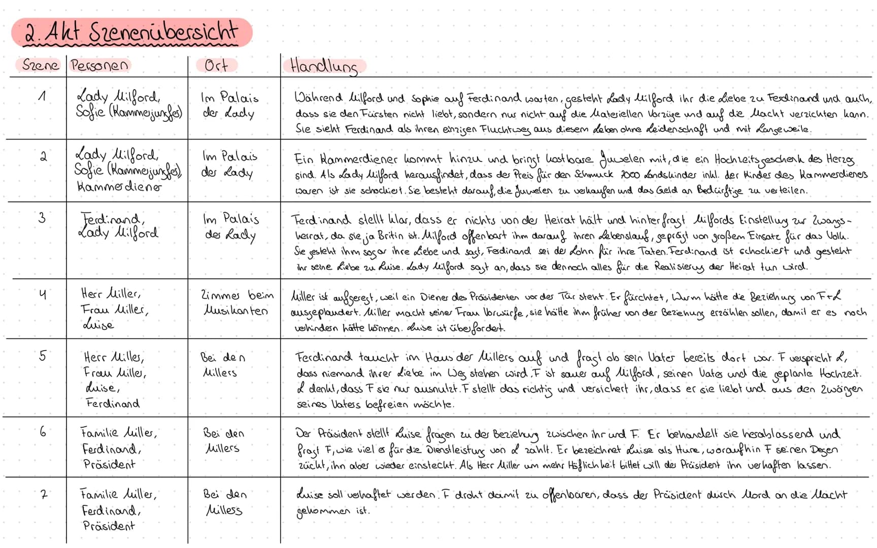 1. Alt Szenenübersicht
Szene Personen
1
2
3
4
6
-7
Herr Miller,
Frau Millerin
шист,
Herr Miller,
Frau Millerin
Luise
Herr Miller,
Frau Mille