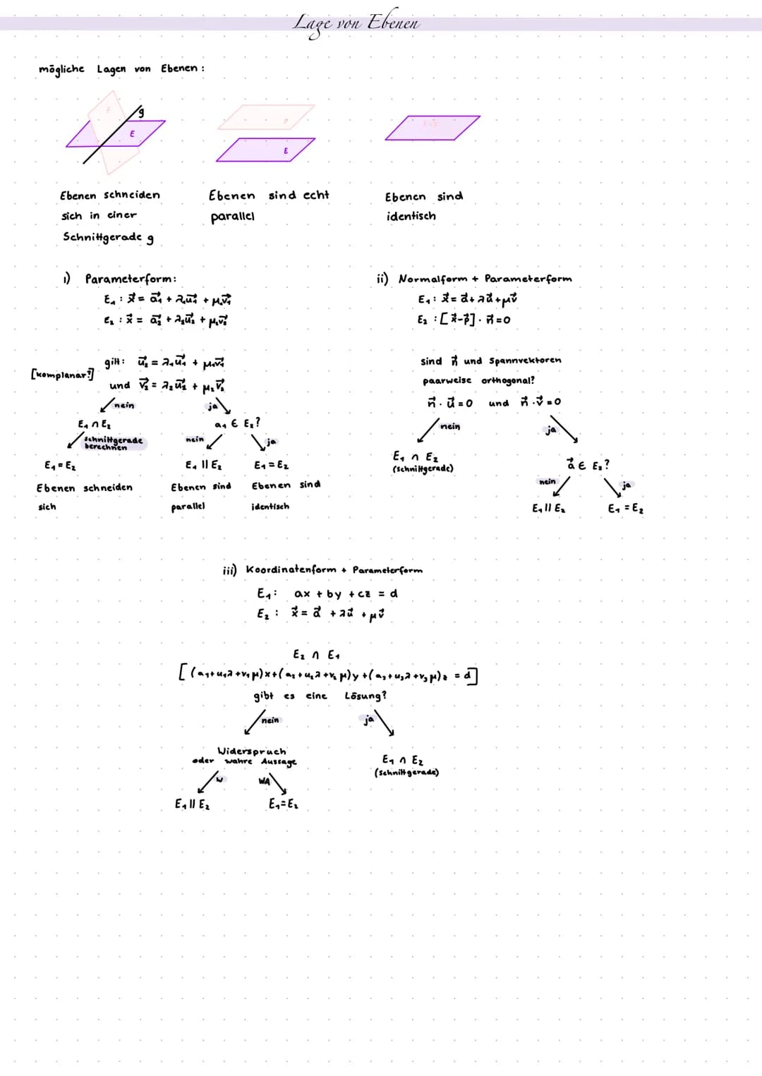 Punktprobe:
Liegt A bzw. 8 in E?
A(21-21-1) B (21111)
₁) E ¹ X = (-²) + 2 · (²³¹) + µ· (²¹)
(
i) Parameterform
(²¹²¹) = (²4) + 2 · (²¹) + µ·