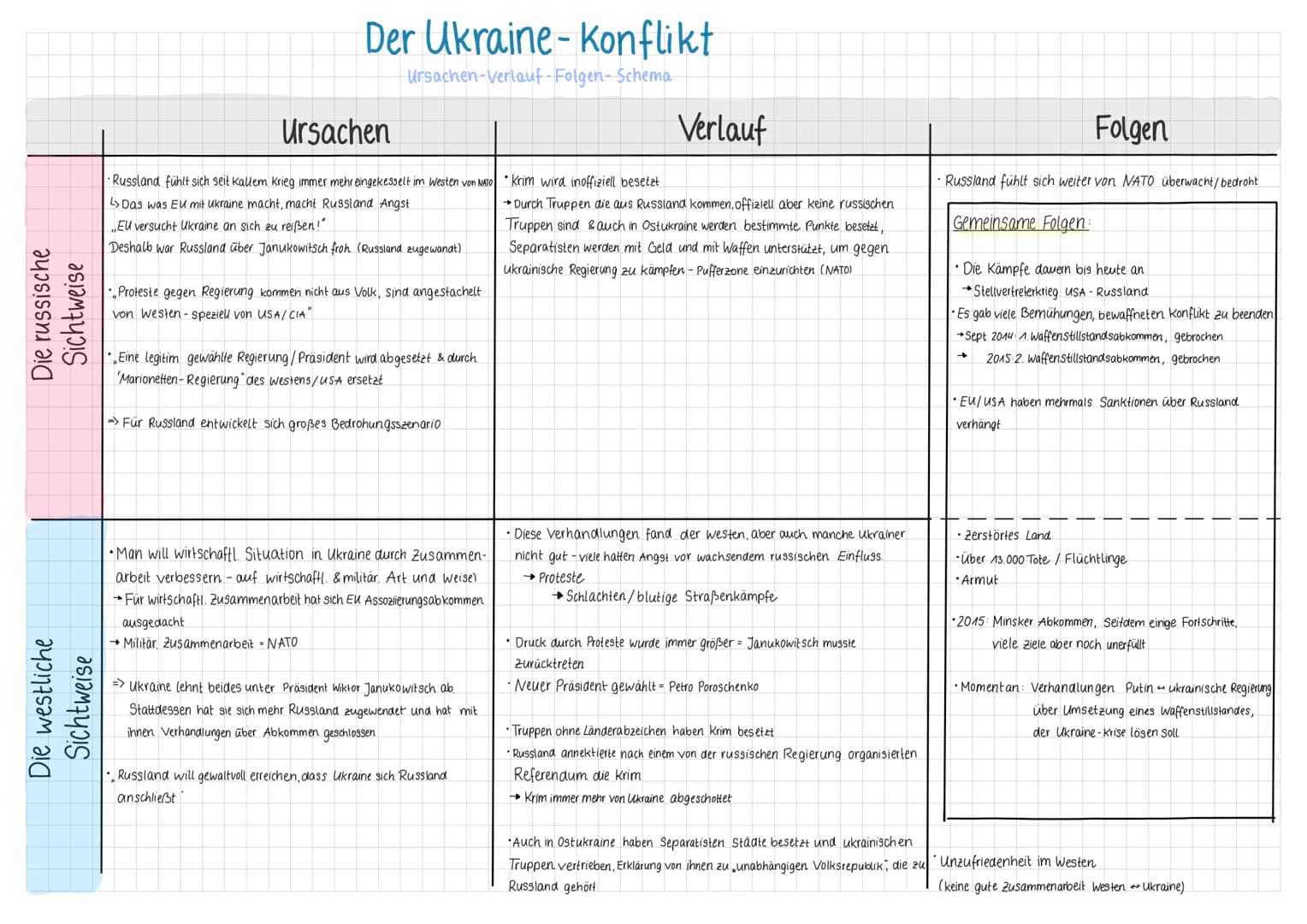 Die russische
Sichtweise
Die westliche
Sichtweise
Der Ukraine-Konflikt
Ursachen-Verlauf-Folgen-Schema
Ursachen
• Russland fühlt sich seit Ka