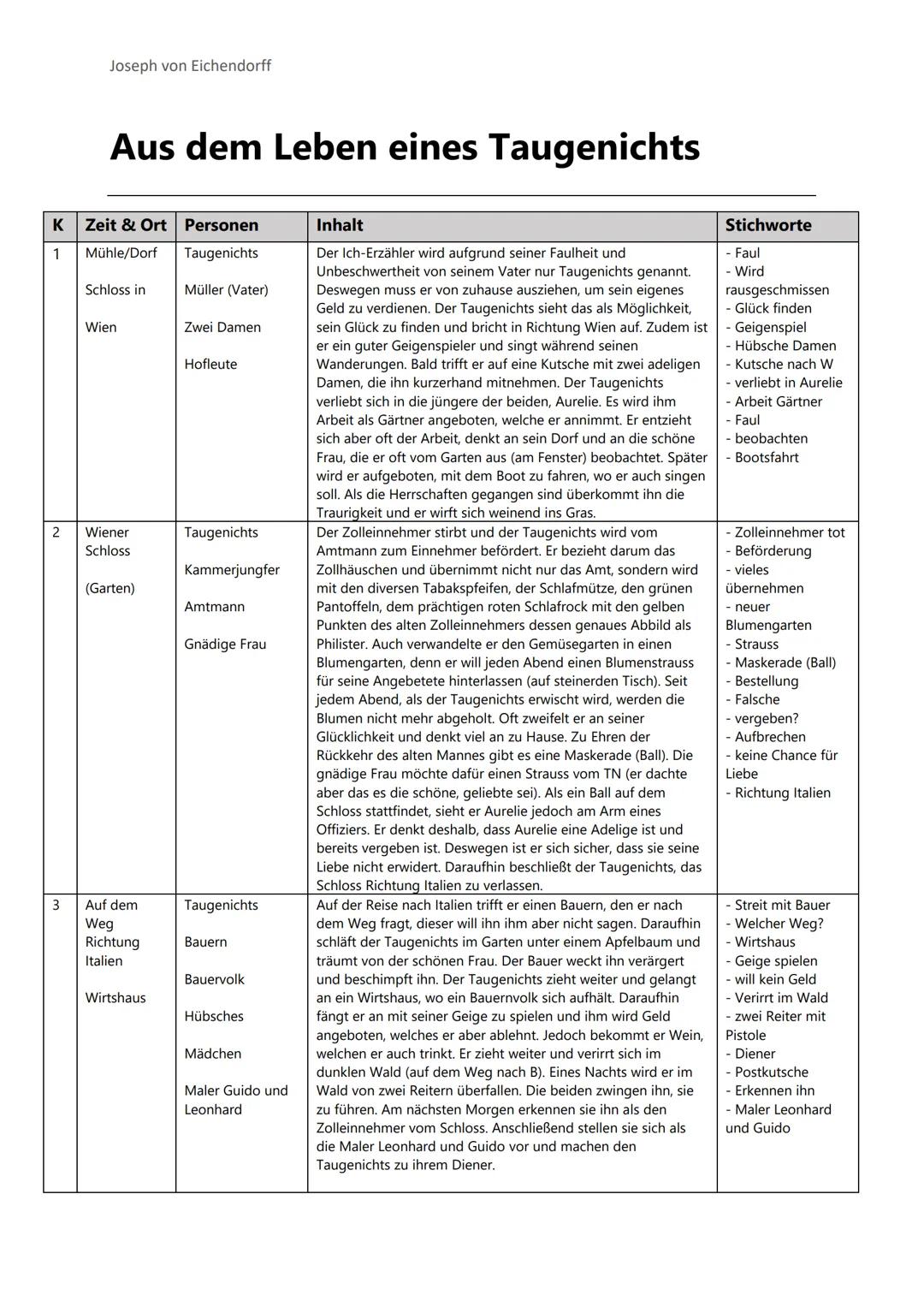 Joseph von Eichendorff

Aus dem Leben eines Taugenichts

K Zeit & Ort Personen
1 Mühle/Dorf Taugenichts
Schloss in Müller (Vater)
2
Wien Zwe