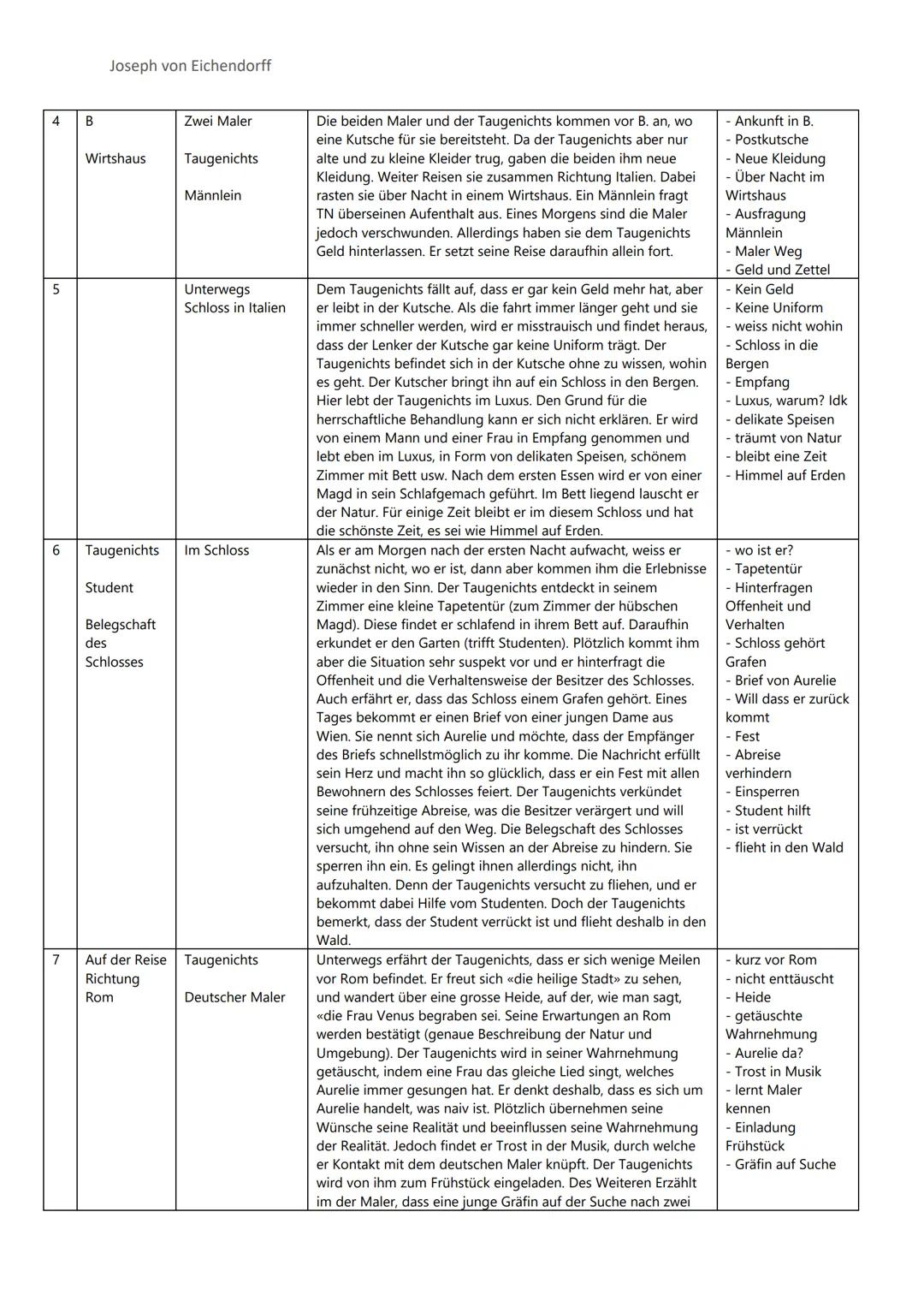 Joseph von Eichendorff

Aus dem Leben eines Taugenichts

K Zeit & Ort Personen
1 Mühle/Dorf Taugenichts
Schloss in Müller (Vater)
2
Wien Zwe