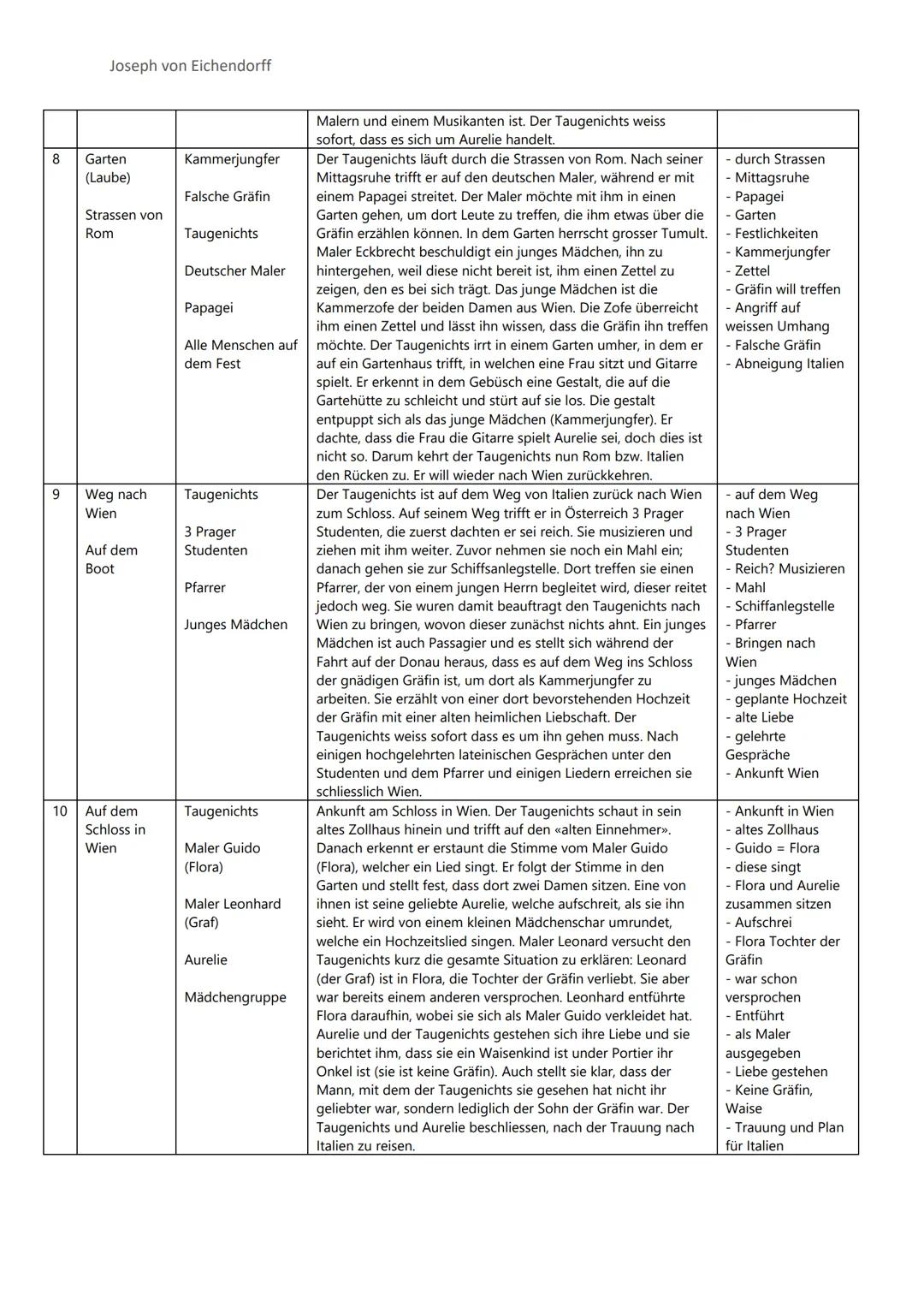 Joseph von Eichendorff

Aus dem Leben eines Taugenichts

K Zeit & Ort Personen
1 Mühle/Dorf Taugenichts
Schloss in Müller (Vater)
2
Wien Zwe