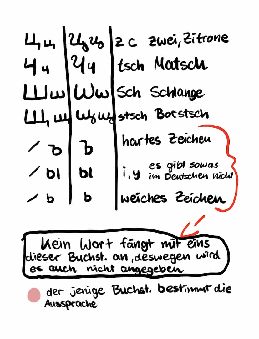Das russische
Kwie
Aa Aa Aa Apfel
Бб Бб Bb Baum
Alphabet
BB Bb Ww Wallnuss
гг 2г Gg Geige
AADg Dd Dorf
Дд
Г
Ee Ee je jedoch
Ëë Èë
jo
XxXx sc
