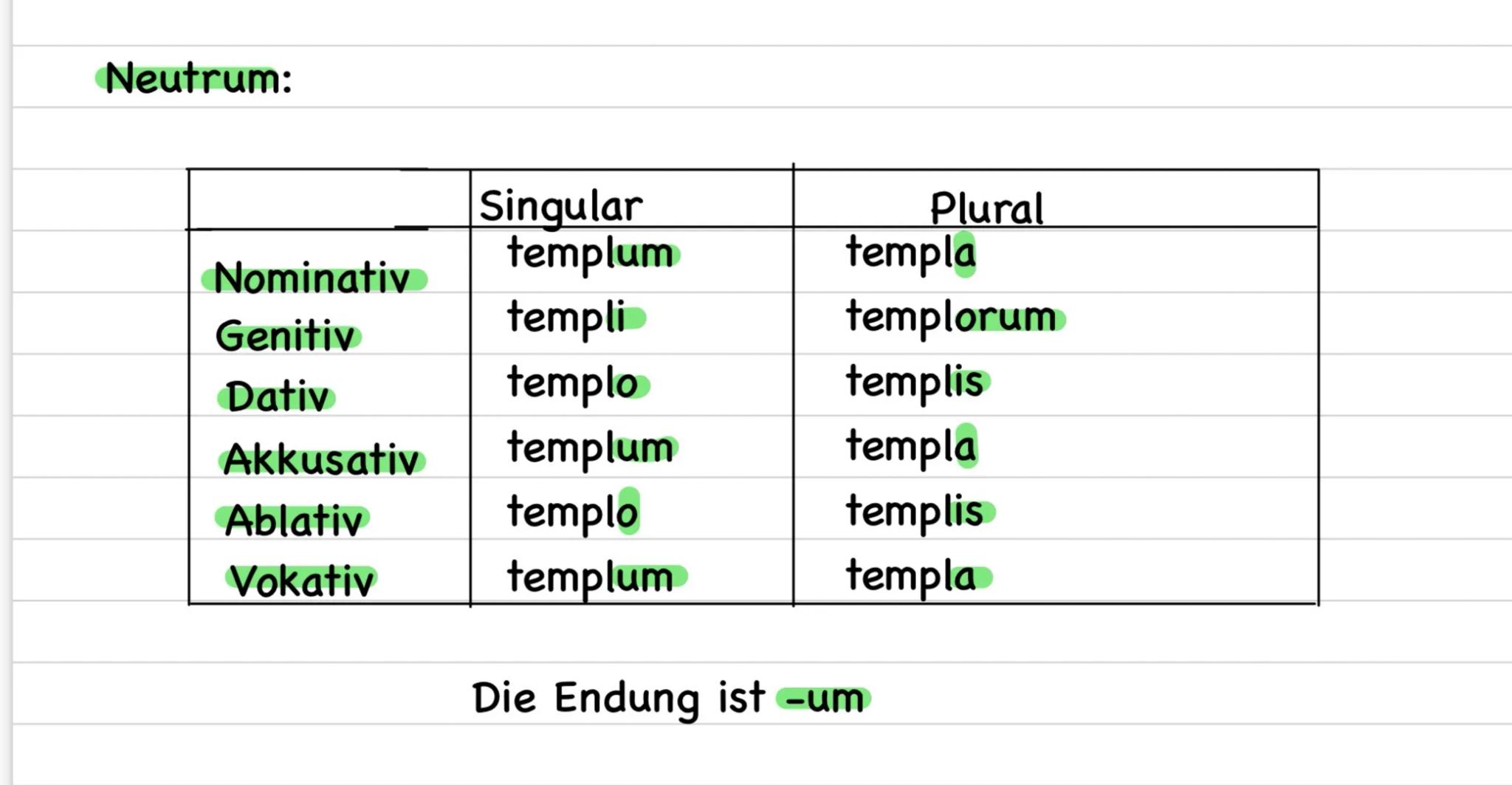 Neutrum:
Nominativ
Genitiv
Dativ
Akkusativ
Ablativ
Vokativ
Singular
templum
templi
templo
templum
templo
templum
Plural
templa
templorum
tem