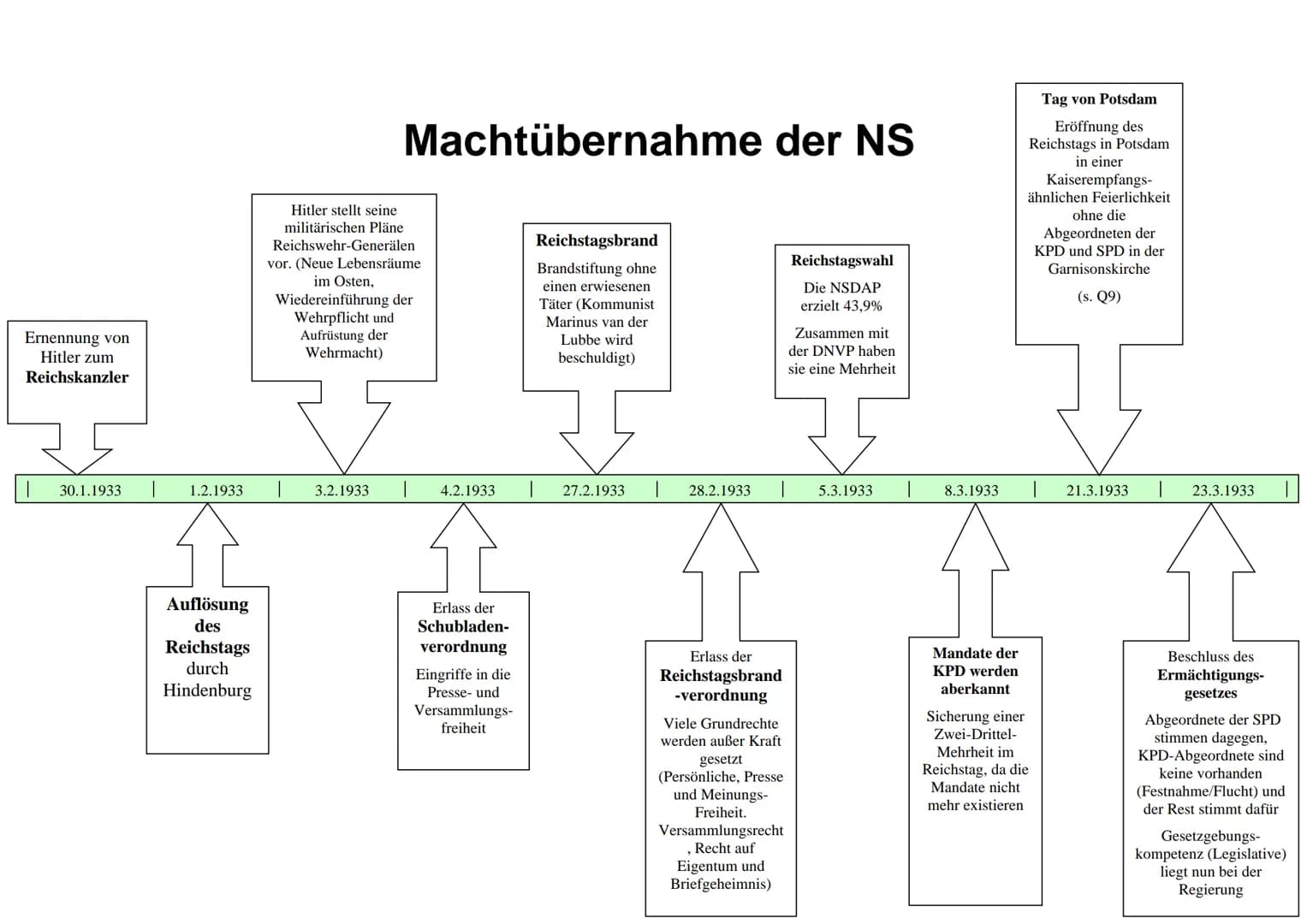 Ernennung von
Hitler zum
Reichskanzler
|
30.1.1933
1.2.1933
Auflösung
des
Reichstags
durch
Hindenburg
Machtübernahme der NS
Hitler stellt se