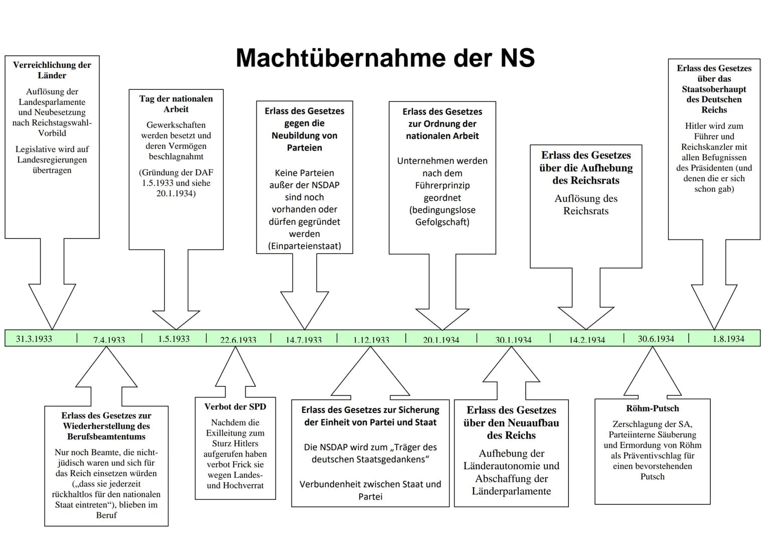 Ernennung von
Hitler zum
Reichskanzler
|
30.1.1933
1.2.1933
Auflösung
des
Reichstags
durch
Hindenburg
Machtübernahme der NS
Hitler stellt se