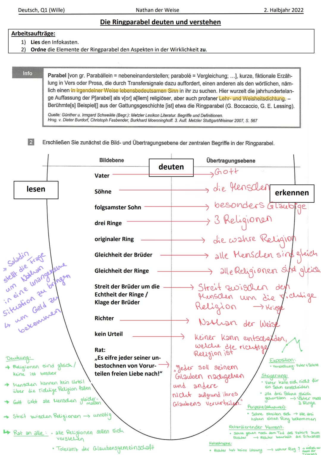 Deutsch, Q1 (Wille)
Arbeitsaufträge:
1) Lies den Infokasten.
2) Ordne die Elemente der Ringparabel den Aspekten in der Wirklichkeit zu.
Info