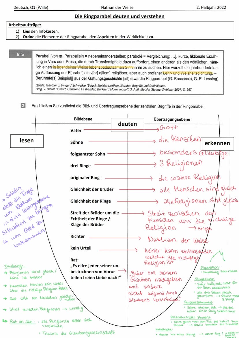 Deutsch, Q1 (Wille)
Arbeitsaufträge:
1) Lies den Infokasten.
2) Ordne die Elemente der Ringparabel den Aspekten in der Wirklichkeit zu.
Info
