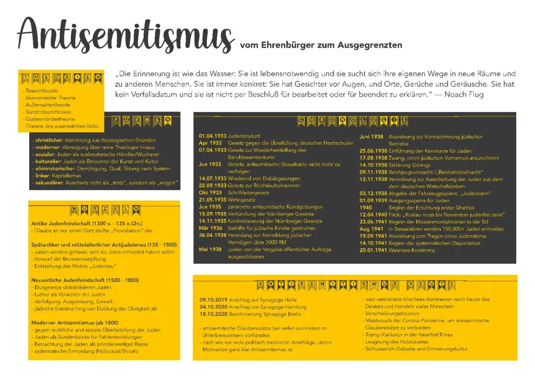 Die Judenverfolgung: Ein Zeitstrahl und wichtige Phasen von 1938 bis heute